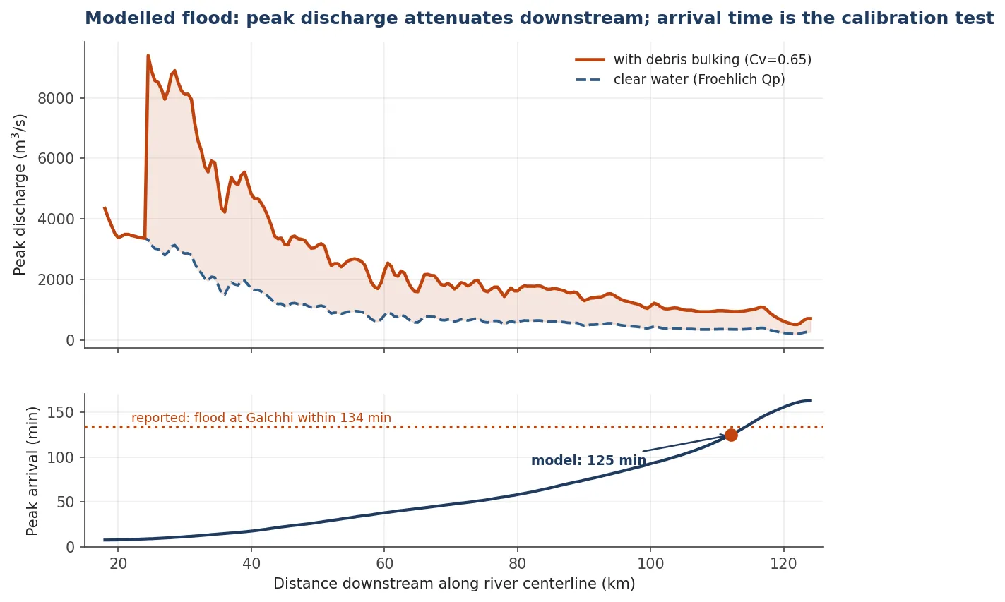 Two stacked plots: modelled peak discharge attenuating downstream from about 9,000 to under 1,000 cubic metres per second, and peak arrival time rising to about 125 minutes at Galchhi against a reported constraint of 134 minutes.